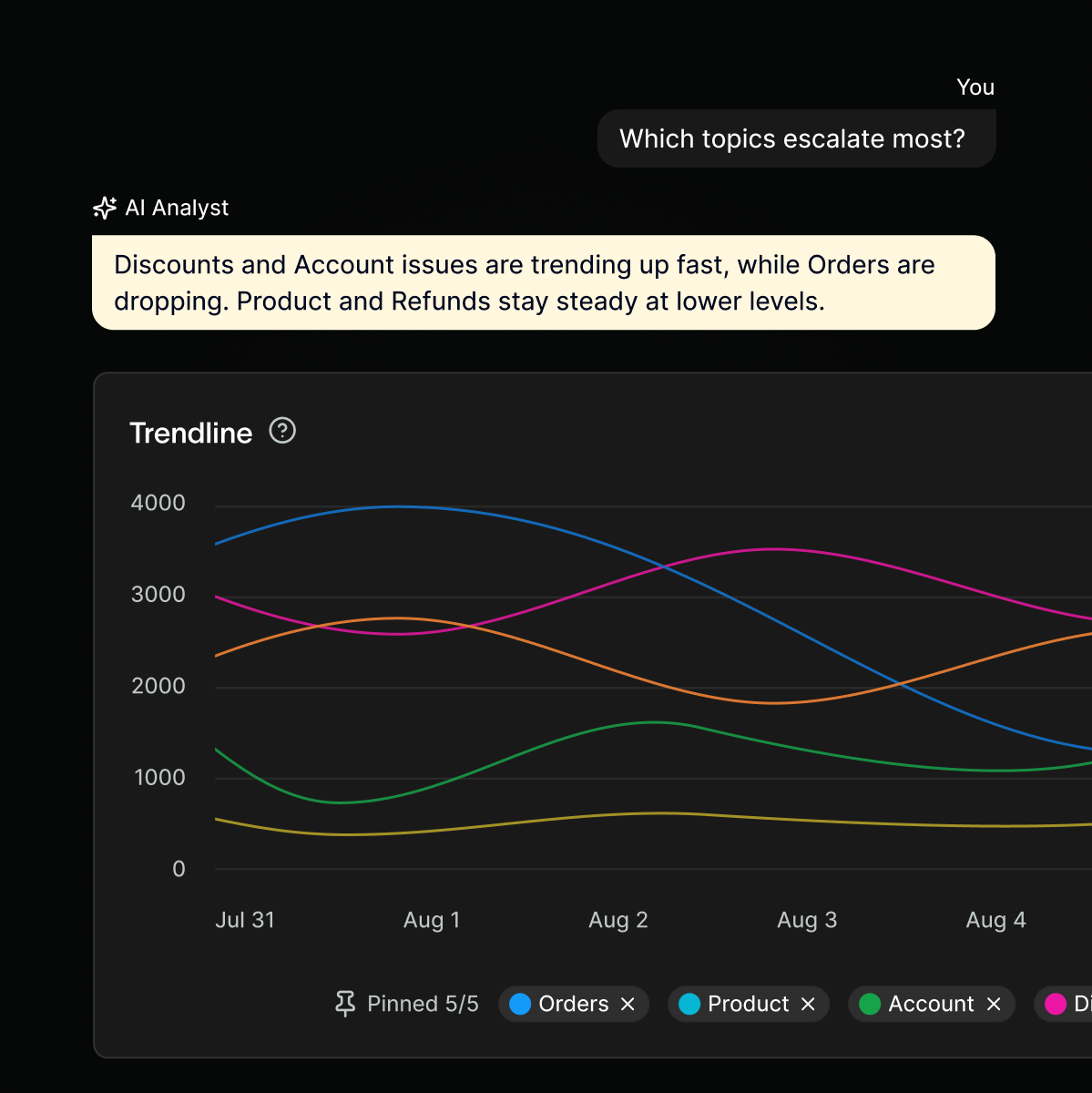 AI Analyst dashboard showing custom analytics reports with key customer metrics and trends